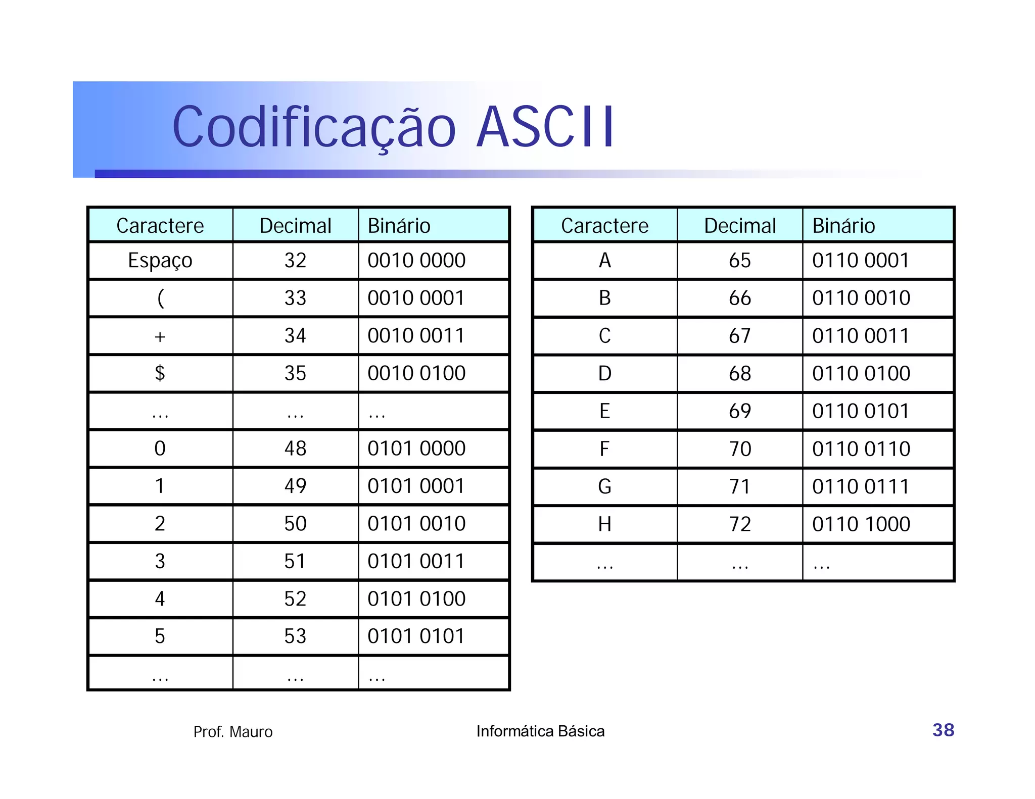 Codificação ASCII
Caractere          Decimal    Binário                Caractere   Decimal   Binário
 Espaço                 32    0010 0000                    A       65      0110 0001
    (                   33    0010 0001                    B       66      0110 0010
   +                    34    0010 0011                    C       67      0110 0011
   $                    35    0010 0100                   D        68      0110 0100
   ...                  ...   ...                          E       69      0110 0101
   0                    48    0101 0000                    F       70      0110 0110
   1                    49    0101 0001                   G        71      0110 0111
   2                    50    0101 0010                   H        72      0110 1000
   3                    51    0101 0011                   ...      ...     ...
   4                    52    0101 0100
   5                    53    0101 0101
   ...                  ...   ...

          Prof. Mauro                     Informática Básica                           38
 