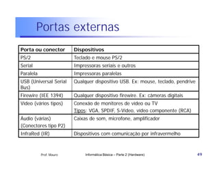 Portas externas
Porta ou conector        Dispositivos
PS/2                     Teclado e mouse PS/2
Serial                   Impressoras seriais e outros
Paralela                 Impressoras paralelas
USB (Universal Serial    Qualquer dispositivo USB. Ex: mouse, teclado, pendrive
Bus)
Firewire (IEE 1394)      Qualquer dispositivo firewire. Ex: câmeras digitais
Vídeo (vários tipos)     Conexão de monitores de vídeo ou TV
                         Tipos: VGA, SPDIF, S-Vídeo, vídeo componente (RCA)
Áudio (várias)           Caixas de som, microfone, amplificador
(Conectores tipo P2)
InfraRed (IR)            Dispositivos com comunicação por infravermelho



           Prof. Mauro        Informática Básica – Parte 2 (Hardware)             49
 