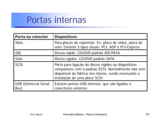 Portas internas
Porta ou conector       Dispositivos
Slots                   Para placas de expansão. Ex: placa de vídeo, placa de
                        som. Existem 3 tipos atuais: PCI, AGP e PCI-Express
IDE                     Discos rígido, CD/DVD padrão IDE/PATA
Sata                    Discos rígidos, CD/DVD padrão SATA
SCSI                    Porta para ligação de discos rígidos ou dispositivos
                        compatíveis com o padrão SCSI. Normalmente não vem
                        disponível de fábrica nos micros, sendo necessário a
                        instalação de uma placa SCSI.
USB (Universal Serial   Existem portas USB internas, que são ligadas a
Bus)                    conectores externos




         Prof. Mauro         Informática Básica – Parte 2 (Hardware)            51
 