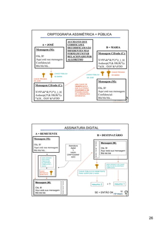 26 
51 
CRIPTOGRAFIA ASSIMÉTRICA = PÚBLICA 
Mensagem (M): 
Olá, B! 
Aqui está sua mensagem 
Confidencial: 
Blá blá blá... 
Mensagem Cifrada (C): 
X!#$%&*&)*()*))_)_)(( 
Asdasop()*(& HKJK*(a 
*)(JJ(_: (H^&%FDD 
Mensagem Cifrada (C): 
X!#$%&*&)*()*))_)_)(( 
Asdasop()*(& HKJK*(a 
*)(JJ(_: (H^&%FDD 
Mensagem (M): 
Olá, B! 
Aqui está sua mensagem 
Confidencial: 
Blá blá blá... 
A = JOSÉ 
B = MARIA 
AS CHAVES QUE 
CODIFICAM E 
DECODIFICAM SÃO 
DIFERENTES MAS 
FORMAM UM PAR 
RELACIONADO POR 
ALGORITMO 
CHAVE PÚBLICA 
DE MARIA 
CHAVE PRIVADA 
DE JOSÉ 
CHAVE PÚBLICA 
DE JOSÉ 
UMA CHAVE DE 
128 BITS INDICA 
QUE ELA POSSUI 
2 ELEVADO A 128 
POSSIBILIDADES 
DE COMBINAÇÕES 
DIFERENTES 
CHAVE PRIVADA 
DE MARIA 
52 
Mensagem (M): 
Olá, B! 
Aqui está sua mensagem 
Blá blá blá... 
Mensagem (M): 
Olá, B! 
Aqui está sua mensagem 
Blá blá blá 
A = REMETENTE 
ASSINATURA DIGITAL 
B = DESTINATÁRIO 
+ 
HASH GERADO 
POR CHAVE 
PÚBLICA EM 
ALGORITMOS 
COMPLEXOS = 
resumo 
CHAVE PÚBLICA DO REMETENTE 
PARA VERIFICAR O HASH 
CHAVE 
PRIVADA DO 
REMETENTE 
Assinatura 
digital 
= 
HASH 
CRIPTOGRAF 
ADO 
HASH GERADO POR CHAVE 
PÚBLICA EM ALGORITMOS 
COMPLEXOS 
resumo 1 
A 
S 
S 
I 
N 
A 
T 
U 
R 
A 
resumo 2 = ? 
SE = ENTÃO OK 
Mensagem (M): 
Olá, B! 
Aqui está sua mensagem 
Blá blá blá 
A 
S 
S 
I 
N 
A 
T 
U 
R 
A 
+ 
 