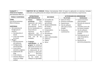 Unidad N°: 2
Título de la Unidad:
Herramientas Web 2.0
OBJETIVO DE LA UNIDAD: Utilizar herramientas Web 2.0 para la aplicación en entornos virtuales
esenciales en la publicación de trabajos informáticos para compartir conocimientos y experiencias.
TEMAS Y SUBTEMAS
ESTRATEGIAS
METODOLÓGICAS
RECURSOS
ACTIVIDADES DE APRENDIZAJE
En el Aula Autónomas
TEMA
Uso de herramientas
Web 2.0 básicas.
SUBTEMAS
• Herramientas de
Google para el
usuario:
o Introducción al
Gmail.
o Crear una cuenta
de Gmail.
• Blogger:
o Reconocimiento
del ambiente.
o Configuración
inicial del blog.
o Crear/editar
entradas y páginas.
o Publicación del
blog.
o Crear enlaces.
o Insertar objetos a
través de código
embed.
 Clases teórico-
prácticas: Con
exposición por parte
del docente y la
participación activa
de los estudiantes, se
desarrollaran
ejercicios de
aplicación con el
software estudiado en
cada una de las
unidades.
 Trabajos
individuales y en
grupos: Se orienta la
aplicación correcta de
los conocimientos en
la elaboración de un
proyecto y aplicación
de ejercicios
propuestos, a través
de los cuales se
reflejará lo aprendido
 Los medios de
enseñanza y
aprendizaje.
 Equipo multimedia
de sonido y
proyector.
 Computadora
 Internet
 Documentos
impresos
 Libros seleccionados
 Software.
 Videos.
 Otros.
 Lluvia de ideas.
 Prácticas evaluadas.
 Exposiciones.
 Uso de software
adecuado al tema
tratado.
 Evaluación,
cuestionarios.
 Lectura de textos
seleccionados.
 Revisión de material
digital.
 Consultas acerca de
los temas tratados.
 Uso de software
adecuado al tema
tratado.
 Participación en el
aula virtual (foros,
wikis, etc.)
 Resolución de
ejercicios propuestos.
 