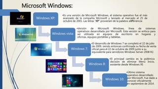 Windows XP:
Windows vista:
Windows 7:
Windows 8:
Windows 10:
Microsoft Windows:
•Es una versión de Microsoft Windows, el sistema operativo fue el más
avanzado de la compañía Microsoft y lanzado al mercado el 25 de
octubre de 2001. Las letras "XP" provienen de la palabra eXPeriencia.
•Versión de Microsoft Windows, línea de sistemas
operativos desarrollada por Microsoft. Esta versión se enfoca para
ser utilizada en equipos de escritorio en hogares y
oficinas, equipos portátiles y tabletas.
•El desarrollo de Windows 7 se completó el 22 de julio
de 2009, siendo entonces confirmada su fecha de venta
oficial para el 22 de octubre de 2009 junto a su
equivalente para servidores Windows Server 2008 R2.
•El principal cambio es la polémica
decisión de eliminar Menú Inicio,
existente desde Windows 95
•Último sistema
operativo desarrollado
por Microsoft. Fue dado a
conocer oficialmente
en septiembre de 2014.
 