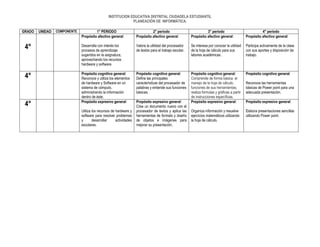 INSTITUCION EDUCATIVA DISTRITAL CIUDADELA ESTUDIANTIL
PLANEACIÓN DE INFORMÁTICA.
GRADO

1° PERIODO
Propósito afectivo general:

2° periodo
Propósito afectivo general:

3° periodo
Propósito afectivo general:

4° periodo
Propósito afectivo general:

4°

Desarrolla con interés los
procesos de aprendizaje
sugeridos en la asignatura,
aprovechando los recursos
hardware y software.

Valora la utilidad del procesador
de textos para el trabajo escolar.

Se interesa por conocer la utilidad
de la hoja de cálculo para sus
labores académicas.

Participa activamente de la clase
con sus aportes y disposición de
trabajo.

4°

Propósito cognitivo general:
Reconoce y utiliza los elementos
de hardware y Software en un
sistema de cómputo,
administrando la información
dentro de éste.
Propósito expresivo general:

Propósito cognitivo general:
Define las principales
características del procesador de
palabras y entiende sus funciones
básicas.

Propósito cognitivo general:
Comprende de forma básica el
manejo de la hoja de cálculo,
funciones de sus herramientas,
realiza formulas y gráficas a partir
de instrucciones específicas.
Propósito expresivo general:

Propósito cognitivo general:

Organiza información y resuelve
ejercicios matemáticos utilizando
la hoja de cálculo.

Elabora presentaciones sencillas
utilizando Power point.

4°

UNIDAD

COMPONENTE

Utiliza los recursos de hardware y
software para resolver problemas
y
desarrollar
actividades
escolares.

Propósito expresivo general:
Crea un documento nuevo con el
procesador de textos y aplica las
herramientas de formato y diseño
de objetos e imágenes para
mejorar su presentación.

Reconoce las herramientas
básicas de Power point para una
adecuada presentación.
Propósito expresivo general:

 