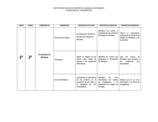 INSTITUCION EDUCATIVA DISTRITAL CIUDADELA ESTUDIANTIL
PLANEACIÓN DE INFORMÁTICA.

GRADO

UNIDAD

COMPONENTES

ENSEÑANZAS

PROPOSITOS AFECTIVOS

PROPOSITOS COGNITIVOS

Identifica los iconos y
herramientas del escritorio
de trabajo de Windows.

Escritorio de trabajo.

2°

2°

El escritorio de
Windows

Se interesa en conocer el
escritorio de trabajo de
Windows.

Accesorios.

Valora la utilidad de los
iconos como medio de
acceso a los programas
informáticos.

Identifica los íconos que
pertenecen a Accesorios
de Windows.

Comprende la importancia
de los antivirus en la
protección de los datos y
la integridad de una
computadora.

Identifica
los
virus
informáticos, los medios
de propagación y la
prevención de riesgos de
contagio.

Virus informáticos.

PROPOSITOS EXPRESIVOS

Utiliza un computador,
explorando el escritorio de
trabajo de Windows y sus
accesorios.

Usa los iconos de
Windows para acceder a
los
programas
que
representan.

Explica que es un virus
informático y su forma de
propagación.

 