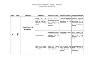 INSTITUCION EDUCATIVA DISTRITAL CIUDADELA ESTUDIANTIL
PLANEACIÓN DE INFORMÁTICA.

GRADO

UNIDAD

COMPONENTES

ENSEÑANZAS

PROPOSITOS AFECTIVOS

PROPOSITOS COGNITIVOS

PROPOSITOS EXPRESIVOS

Historia
de
las
computadoras desde el
punto de vista de la
velocidad y tecnología
utilizada.

Valora la evolución de
las computadoras como
aporte significativo al
desarrollo
de
la
humanidad.

Clasifica los elementos
de
las
diferentes
generaciones de los
computadores.

Expresa la clasificación
de
las
diferentes
generaciones de los
computadores a través
de
presentaciones
creativas.

Se interesa por conocer
y aplicar conocimientos
relacionados con los
virus informáticos.

Define que es un virus y
su clasificación.

Explica mediante una
presentación de Power
point
los
virus
informáticos
y
los
clasifica.

Realiza con agrado
modificaciones en el
escritorio de Windows.

Sigue los pasos para
cambiar el protector de
pantalla y fondos en
Windows.

Modifica la apariencia del
monitor de una la
pantalla
de
una
computadora.

INTRODUCCIÓN A LA
INFORMÁTICA.

3°

1°

Virus informáticos.

Escritorio de Windows
(papel tapiz y protector
de pantalla)

 