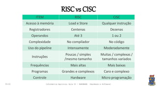 RISCvs CISC
09:00 Informática Agrícola: Aula 03 - HARDWARE (Hardware e Software)
 
