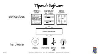 Tiposde Software
09:00 Informática Agrícola: Aula 03 - HARDWARE (Hardware e Software)
 