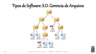 Tiposde Software:S.O. Gerenciade Arquivos
09:00 Informática Agrícola: Aula 03 - HARDWARE (Hardware e Software)
 