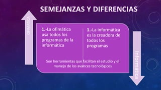 1.-La ofimática
usa todos los
programas de la
informática
1.-La informática
es la creadora de
todos los
programas
OFIMATICA
Informática
Son herramientas que facilitan el estudio y el
manejo de los avances tecnológicos
 