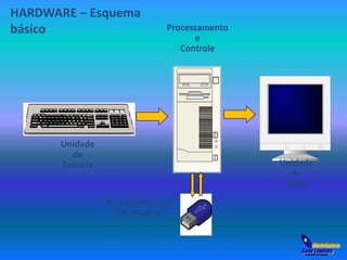 HARDWARE – Esquema 
básico 
Unidade 
de 
Entrada Unidade 
de 
Saída 
Processamento 
e 
Controle 
Armazenamento 
Secundário 
 