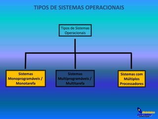 TIPOS DE SISTEMAS OPERACIONAIS 
Tipos de Sistemas 
Operacionais 
Sistemas 
Monoprogramáveis / 
Monotarefa 
Sistemas 
Multiprogramáveis / 
Multitarefa 
Sistemas com 
Múltiplos 
Processadores 
 