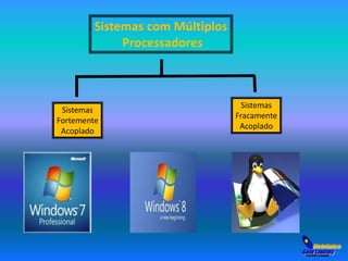 Sistemas com Múltiplos 
Processadores 
Sistemas 
Fortemente 
Acoplado 
Sistemas 
Fracamente 
Acoplado 
