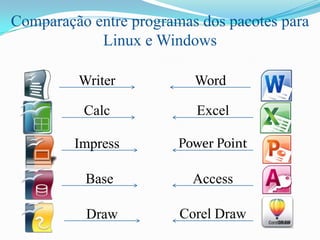 Comparação entre programas dos pacotes para
Linux e Windows
Writer
Calc
Impress
Draw
Word
Excel
Power Point
Access
Corel Draw
Base
 