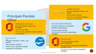 L I B R E O F F I CE
Principais aplicativos: Writer, Calc,
Impress
Tipo de licença: Gratuito
Forma de uso: Aplicativo desktop
(instalado no computador)
A P L I CA T I VO S GO O GL E
Principais aplicativos: Documentos,
Planilhas, Apresentações
Tipo de licença: Gratuito*
Forma de uso: Na nuvem, acessado pelo
navegador
O F F I CE 3 6 5
Principais aplicativos: Word,
Excel, Powerpoint
Tipo de licença: Gratuito para estudantes e
servidores do IFG
Forma de uso: Na nuvem, acessado pelo
navegador
O P E N O F F I
CE
Principais aplicativos: Writer, Calc,
Impress
Tipo de licença: Gratuito
Forma de uso: Aplicativo desktop
(instalado no computador)
MI CR O SO F T O F F I CE
Principais aplicativos: Word, Excel,
Powerpoint
Tipo de licença: Pago
Forma de uso: Aplicativo desktop (instalado
no computador)
Principais Pacotes
Office
Curso de informática básica
 