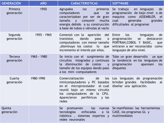 GENERACIÒN            AÑO                CARACTERISTICAS               SOFTWARE
    Primera           1950       Agrupaba        los       primeros    Se trabaja     en lenguajes    de
   generación                    computadores            que      se   programación de bajo nivel o de
                                 caracterizaban por ser de gran        maquina como ASSEMBLER, el
                                 tamaño     y   consumir     mucha     cual       generaba       grandes
                                 energía debido a su construcción      dificultades al programar
                                 a base de tubos o válvulas al vacío

    Segunda        1955 - 1965   Comenzó con la aparición del          Entre   los         lenguajes    de
   generación                    transistor,   dando     paso     a    programación      se     destacaron
                                 computadores con menor tamaño         PORTRAN,COBOL Y BASIC,          que
                                 ,disminuyo los costos lo que          entraron a ser reconocidos como
                                 incremento el interés por ellos.      lenguajes de alto nivel.

     Tercera    1965 - 1980      Se inicio con el surgimiento de       Tubo un gran desarrollo ya que
   generación                    circuitos integrados y continuos      la tendencia en los lenguajes de
                                 la disminución de costos       y      programación      aparesen los
                                 tamaño de los equipos dando paso      disquetes
                                 a los mini -computadores

     Cuarta     1980-1990        Comercialización      de  los         Los lenguajes de programación
   generación                    minicomputadores y PC basados         brindan grandes facilidades al
                                 en el microprocesador el cual         diseñar una aplicación.
                                 reunió bajo un mismo circuito
                                 los computadores de la CPU.
                                 Aparecieron periféricos y las
                                 redes

Quinta                           Se promueven        las nuevas        Se manifiestan las herramientas
generación                       tecnologías   enfocadas   a la        CASE, los programas GL y
                                 robótica , sistemas expertos y        multimediales
                                 redes neuronales
 