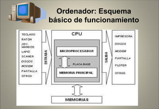 Ordenador: Esquema básico de funcionamiento 