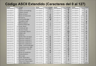 Recursos Informáticos - Patricia Barroso Código ASCII Extendido (Caracteres del 0 al 127) 