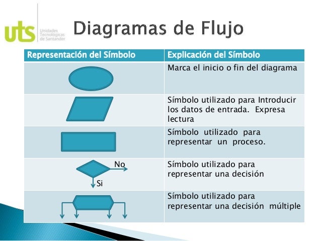 Lógica y Algoritmos 3. diagramas de flujo