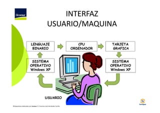 INTERFAZ
USUARIO/MAQUINA
LENGUAJE
BINARIO

SISTEMA
OPERATIVO
Windows XP

USUARIO
©Diapositivas elaboradas por Ucomur: D. Francisco José Hernández Carrillo.

CPU
ORDENADOR

TARJETA
GRAFICA

SISTEMA
OPERATIVO
Windows XP

 
