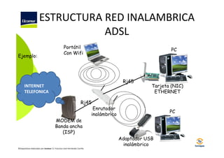 ESTRUCTURA RED INALAMBRICA
ADSL
Ejemplo:

Portátil
Con Wifi

PC

Rj45

INTERNET
TELEFONICA

Tarjeta (NIC)
ETHERNET

Rj45
Enrutador
inalámbrico

PC

MODEM de
Banda ancha
(ISP)
Adaptador USB
inalámbrico
©Diapositivas elaboradas por Ucomur: D. Francisco José Hernández Carrillo.

 