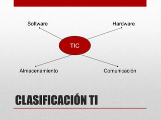 Software                Hardware



                 TIC



Almacenamiento         Comunicación




CLASIFICACIÓN TI
 