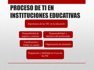 PROCESO DE TI EN
INSTITUCIONES EDUCATIVAS
          Importancia de las TIC en la educación



    Disponibilidad de           Responsabilidad e
    espacio y recursos      iniciativa del profesorado

      Coordinación y
     trabajo en equipo      Organización de elementos


          Preparación y habilidad en el uso de
                        las TIC
 
