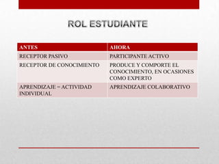 ANTES                      AHORA
RECEPTOR PASIVO            PARTICIPANTE ACTIVO
RECEPTOR DE CONOCIMIENTO   PRODUCE Y COMPORTE EL
                           CONOCIMIENTO, EN OCASIONES
                           COMO EXPERTO
APRENDIZAJE = ACTIVIDAD    APRENDIZAJE COLABORATIVO
INDIVIDUAL
 