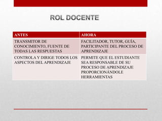 ANTES                       AHORA
TRANSMITOR DE               FACILITADOR, TUTOR, GUÍA,
CONOCIMIENTO, FUENTE DE     PARTICIPANTE DEL PROCESO DE
TODAS LAS RESPUESTAS        APRENDIZAJE
CONTROLA Y DIRIGE TODOS LOS PERMITE QUE EL ESTUDIANTE
ASPECTOS DEL APRENDIZAJE    SEA RESPONSABLE DE SU
                            PROCESO DE APRENDIZAJE
                            PROPORCIONÁNDOLE
                            HERRAMIENTAS
 