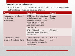 • Herramientas para el docente:
  • Planificación docente, elaboración de material didáctico y propuesta de
    actividades de solución a través de Internet.
Nombre                         Descripción                  Ejemplo
Herramientas de edición y      WebBlogs: Sitio actualizado Blogger
publicación                    periódicamente que permite Blogia
Simuladores                    compartir artículos, videos
                               y comentarios sobre un
                               tema con organización
                               cronológica
                               Wikis: Sitio web cuyo       Wikipedia
                               contenido puede ser editado
                               por terceros
Herramientas para la           Herramientas que permiten    WebQuest
creación de material digital   desarrollar habilidades      Clic
                               cognitivas, de cooperación
                               y autonomía
 