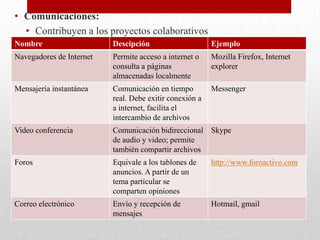 • Comunicaciones:
  • Contribuyen a los proyectos colaborativos
Nombre                    Descipción                     Ejemplo
Navegadores de Internet   Permite acceso a internet o    Mozilla Firefox, Internet
                          consulta a páginas             explorer
                          almacenadas localmente
Mensajería instantánea    Comunicación en tiempo         Messenger
                          real. Debe exitir conexión a
                          a internet, facilita el
                          intercambio de archivos
Video conferencia         Comunicación bidireccional Skype
                          de audio y video; permite
                          también compartir archivos
Foros                     Equivale a los tablones de     http://www.foroactivo.com
                          anuncios. A partir de un
                          tema particular se
                          comparten opiniones
Correo electrónico        Envío y recepción de           Hotmail, gmail
                          mensajes
 