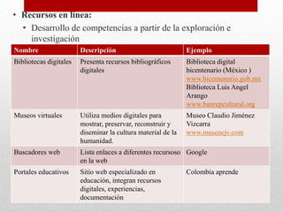 • Recursos en línea:
  • Desarrollo de competencias a partir de la exploración e
    investigación
Nombre                  Descripción                           Ejemplo
Bibliotecas digitales   Presenta recursos bibliográficos      Biblioteca digital
                        digitales                             bicentenario (México )
                                                              www.bicentenario.gob.mx
                                                              Biblioteca Luis Angel
                                                              Arango
                                                              www.banrepcultural.org
Museos virtuales        Utiliza medios digitales para         Museo Claudio Jiménez
                        mostrar, preservar, reconstruir y     Vizcarra
                        diseminar la cultura material de la   www.museocjv.com
                        humanidad.
Buscadores web          Lista enlaces a diferentes recursoso Google
                        en la web
Portales educativos     Sitio web especializado en            Colombia aprende
                        educación, integran recursos
                        digitales, experiencias,
                        documentación
 