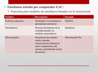 • Enseñanza asistida por computador EAC:
  • Funciona para modelos de enseñanza basados ne la transmisión
Nombre                Descripción                  Ejemplo
Software educativo    Destinado a la enseñanza y   WinPlot
                      aprendizaje autónomo
Simuladores           Recrean fenómenos de la      SimQuest
                      realidad basados en
                      modelos matemáticos
Micromundos           Simulación de mundos         Micromundo Pro
                      reales, muestra
                      consecuencias dinámicas
                      entre componentes del
                      sistema, permitiendo tomar
                      decisiones.
 