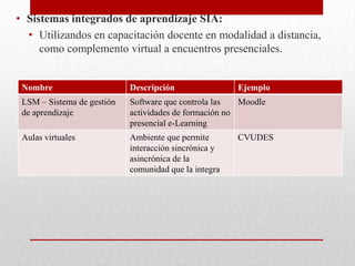 • Sistemas integrados de aprendizaje SIA:
  • Utilizandos en capacitación docente en modalidad a distancia,
     como complemento virtual a encuentros presenciales.


 Nombre                     Descripción                Ejemplo
 LSM – Sistema de gestión   Software que controla las   Moodle
 de aprendizaje             actividades de formación no
                            presencial e-Learning
 Aulas virtuales            Ambiente que permite       CVUDES
                            interacción sincrónica y
                            asincrónica de la
                            comunidad que la integra
 