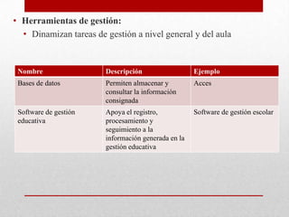 • Herramientas de gestión:
  • Dinamizan tareas de gestión a nivel general y del aula


 Nombre                 Descripción                  Ejemplo
 Bases de datos         Permiten almacenar y         Acces
                        consultar la información
                        consignada
 Software de gestión    Apoya el registro,           Software de gestión escolar
 educativa              procesamiento y
                        seguimiento a la
                        información generada en la
                        gestión educativa
 