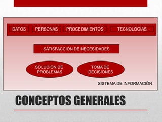DATOS   PERSONAS      PROCEDIMIENTOS       TECNOLOGÍAS



           SATISFACCIÓN DE NECESIDADES



        SOLUCIÓN DE            TOMA DE
         PROBLEMAS            DECISIONES

                                 SISTEMA DE INFORMACIÓN



 CONCEPTOS GENERALES
 