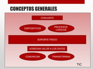 CONCEPTOS GENERALES
                  CONJUNTO


                             PROCESOS
     DISPOSITIVOS
                              LÓGICOS



              SOPORTE FÍSICO


        AGREGAN VALOR A LOS DATOS


      COMUNICAN          TRANSFORMAN


                                        TIC
 