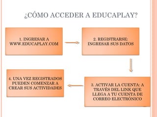 ¿CÓMO ACCEDER A EDUCAPLAY?
1. INGRESAR A
WWW.EDUCAPLAY.COM
3. ACTIVAR LA CUENTA: A
TRAVÉS DEL LINK QUE
LLEGA A TU CUENTA DE
CORREO ELECTRÓNICO
2. REGISTRARSE:
INGRESAR SUS DATOS
4. UNA VEZ REGISTRADOS
PUEDEN COMENZAR A
CREAR SUS ACTIVIDADES
 