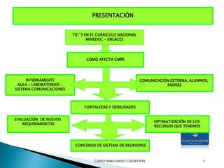 CURSO HABILIDADES COGNITIVAS 5
PRESENTACIÓN
TIC´S EN EL CURRICULO NACIONAL
MINEDUC - ENLACES
COMO AFECTA CMPE
INTERNAMENTE
AULA – LABORATORIOS -
SISTEMA COMUNICACIONES
COMUNICACIÓN EXTERNA, ALUMNOS,
PADRES
FORTALEZAS Y DEBILIDADES
OPTIMATIZACIÓN DE LOS
RECURSOS QUE TENEMOS
EVALUACIÓN DE NUEVOS
REQUERIMIENTOS
CONCENSO DE SISTEMA DE REUNIONES
 