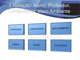 3 Relação: Aluno, Professor,
Computador, Meio Ambiente
 