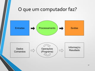O que um computador faz?
17
Entradas Processamento Saídas
Dados
Comandos
Operações
(Programa)
Informaçã o
Resultado
 