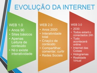 WEB 1.0
• Anos 90
• Sites básicos
• Apenas
Leitura de
conteúdo
• Nã o existe
interatividade
WEB 2.0
• Anos 2000
• Interatividade
total
• Criaçã o de
conteúdo
• Compartilhar,
comentar, curtir
• Redes Sociais
WEB 3.0
• 2030
• Todos estarã o
conectados 24h
• Tudo
acontecerá
online
• Internet das
Coisas
• Hologramas
• Realidade
Virtual
EVOLUÇÃO DA INTERNET
 
