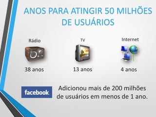 ANOS PARA ATINGIR 50 MILHÕES
DE USUÁRIOS
38 anos 13 anos 4 anos
Adicionou mais de 200 milhões
de usuários em menos de 1 ano.
Rádio TV Internet
 