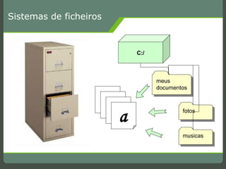 Sistemas de ficheiros meus documentos fotos musicas C:/ a 