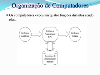 Organização de ComputadoresOs computadores executam quatro funções distintas sendo elas: