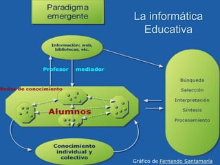 La informática
Educativa
Gráfico de Fernando Santamaría
 