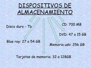 DISPOSITIVOS DE
ALMACENAMIENTO
Disco duro - Tb

CD: 700 MB
DVD: 47 a 15 GB

Blue ray: 27 a 54 GB

Memoria usb: 256 GB

Tarjetas de memoria: 32 a 128GB

 