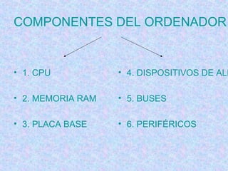 COMPONENTES DEL ORDENADOR

• 1. CPU

• 4. DISPOSITIVOS DE ALM

• 2. MEMORIA RAM

• 5. BUSES

• 3. PLACA BASE

• 6. PERIFÉRICOS

 