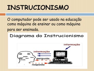 INSTRUCIONISMOO computador pode ser usado na educação como máquina de ensinar ou como máquinapara ser ensinada.