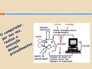 O computador, por sua vez, realiza a execução desses procedimentos.