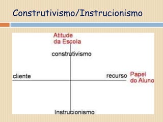Construtivismo/Instrucionismo